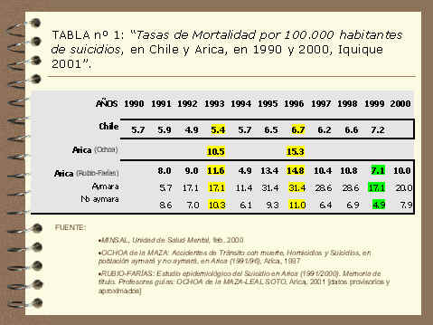TABLA n 1: "Tasas de Mortalidad por 100.000 habitantes de suicidios, en Chile y Arica, en 1990 y 2000, Iquique 2001"