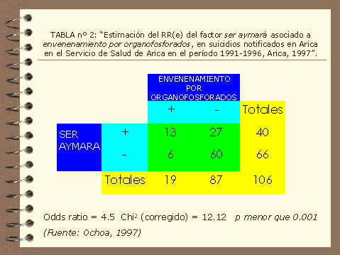 TABLA n 2: "Estimacin del RR(e) del factor ser aymar asociado a envenenamiento por organofosforados, en suicidios notificados en Arica en el Servicio de Salud de Arica en el perodo 1991-1996, Arica, 1997".